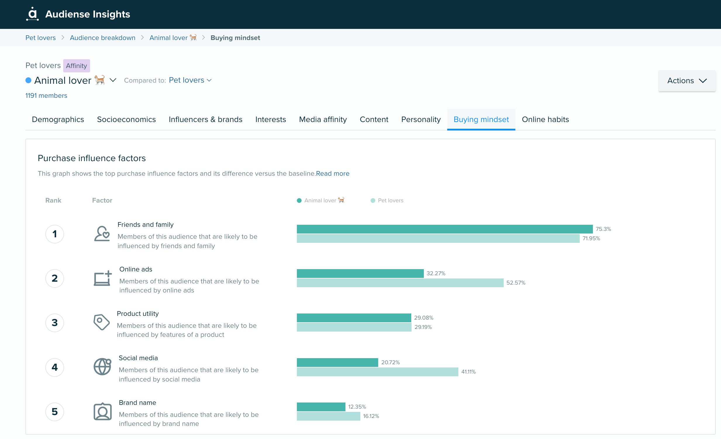 Audiense blog - animal lover segment - purchase influence factors