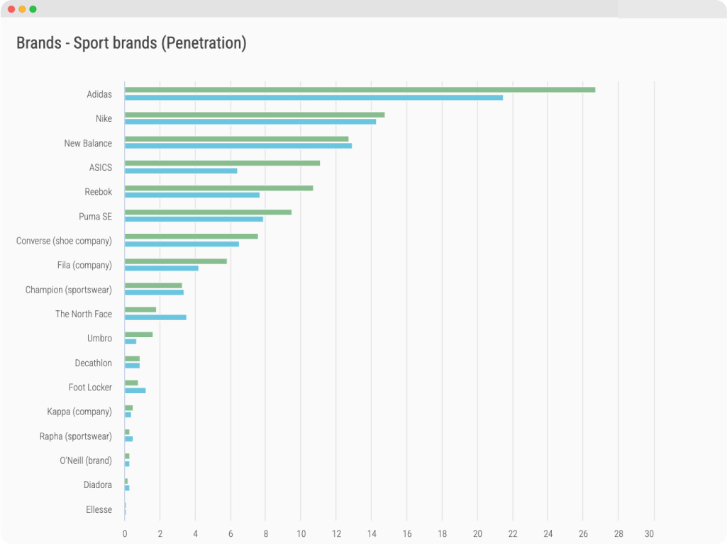 Sports Brands Penetration - Graph displaying penetration rates for sports brands. The green bars represent the target percentage, while the blue bars show the benchmark percentage.