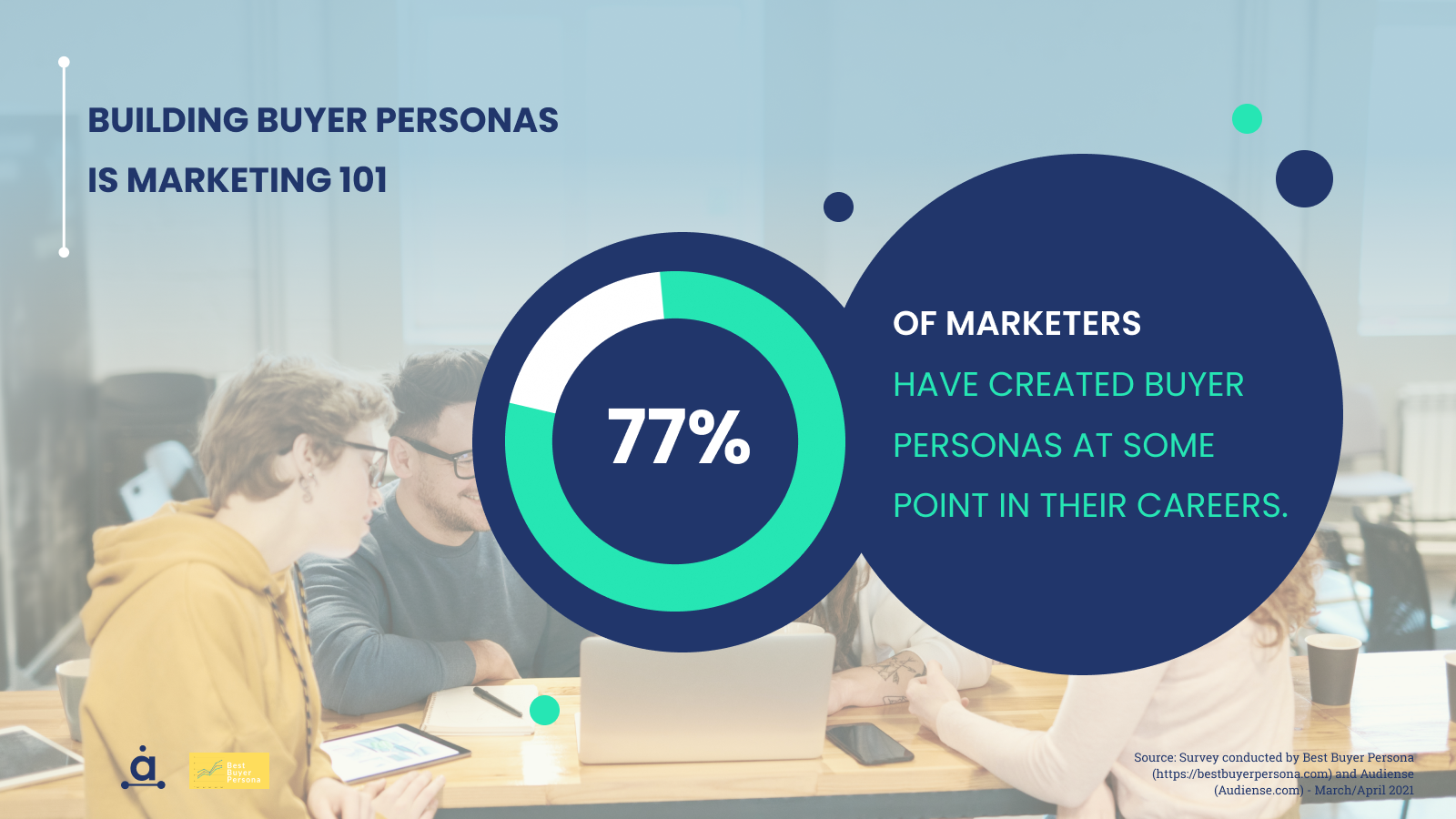 Audiense blog - 77% of the marketers surveyed have created buyer personas at some point in their careers