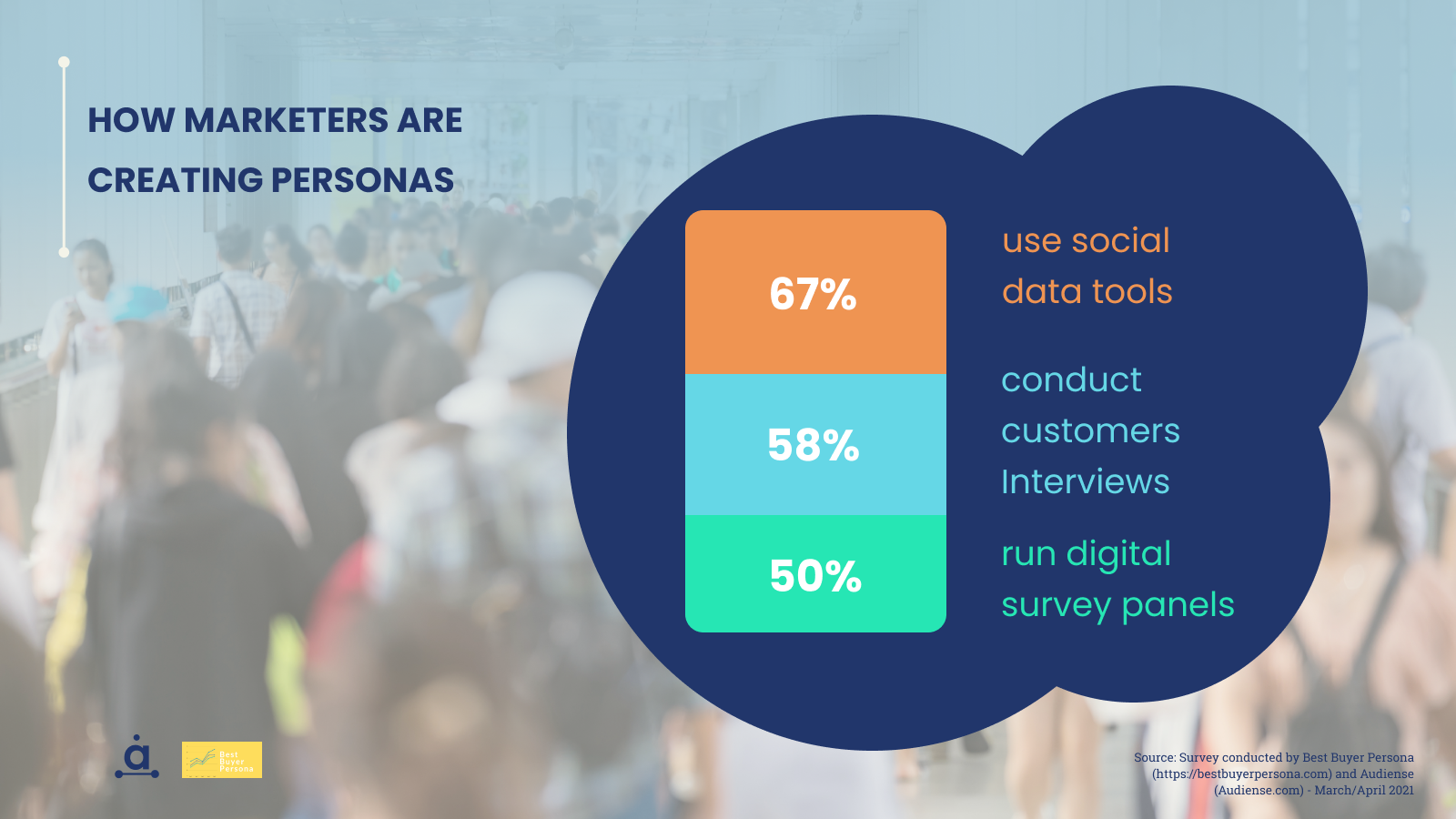 Audiense blog - How marketers are creating buyer personas