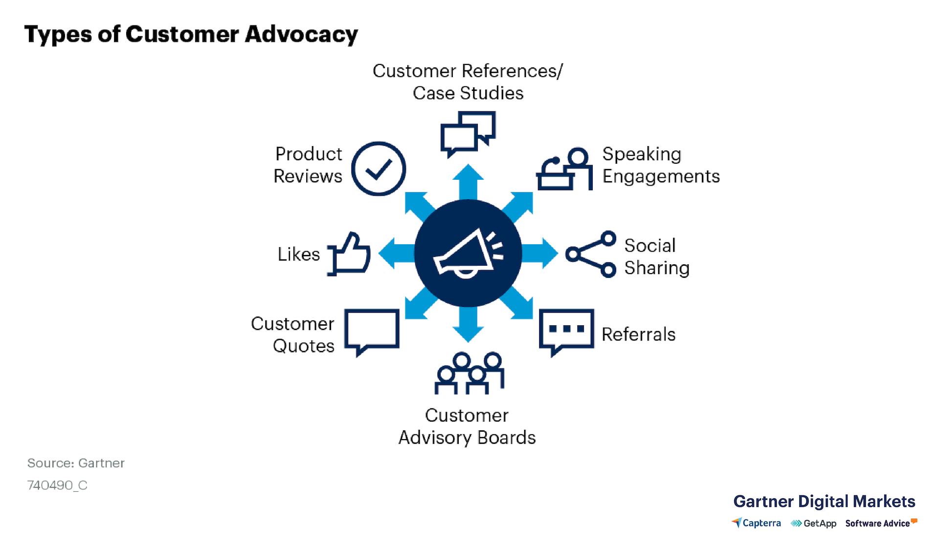 Audiense blog - types-of-customer-advocacy Gartner