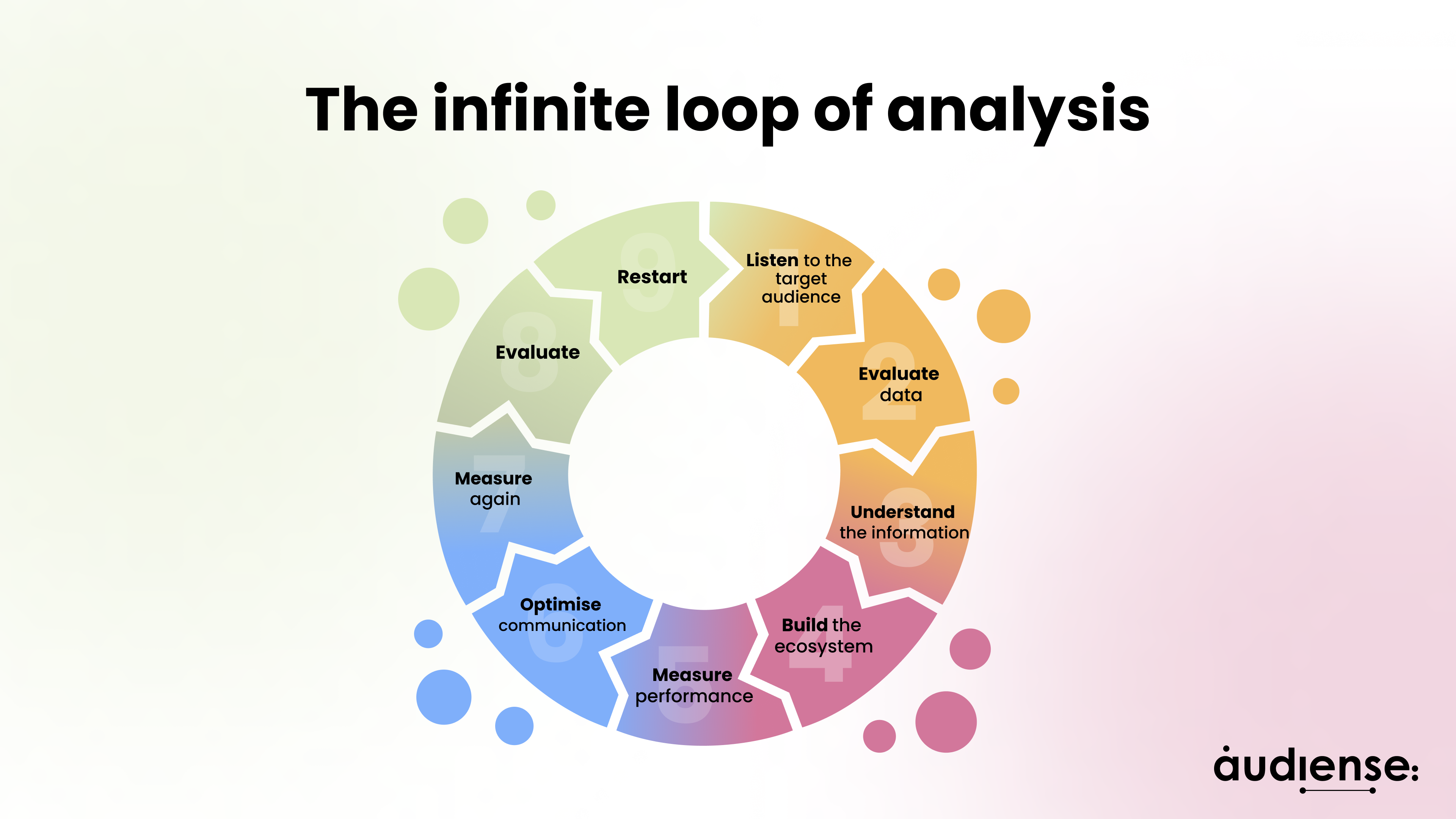 Audiense blog - The infinite loop of analysis